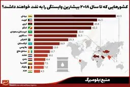 کشورهایی که تا سال ۲۰۱۸ بیشترین وابستگی را به نفت خواهند داشت