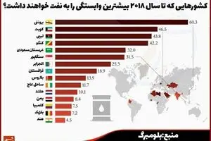کشورهایی که تا سال ۲۰۱۸ بیشترین وابستگی را به نفت خواهند داشت