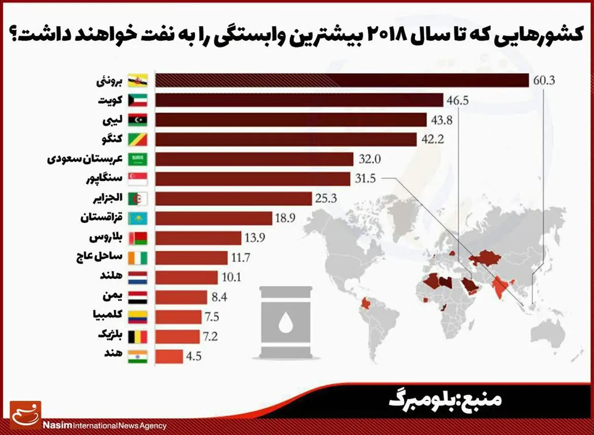 کشورهایی که تا سال ۲۰۱۸ بیشترین وابستگی را به نفت خواهند داشت