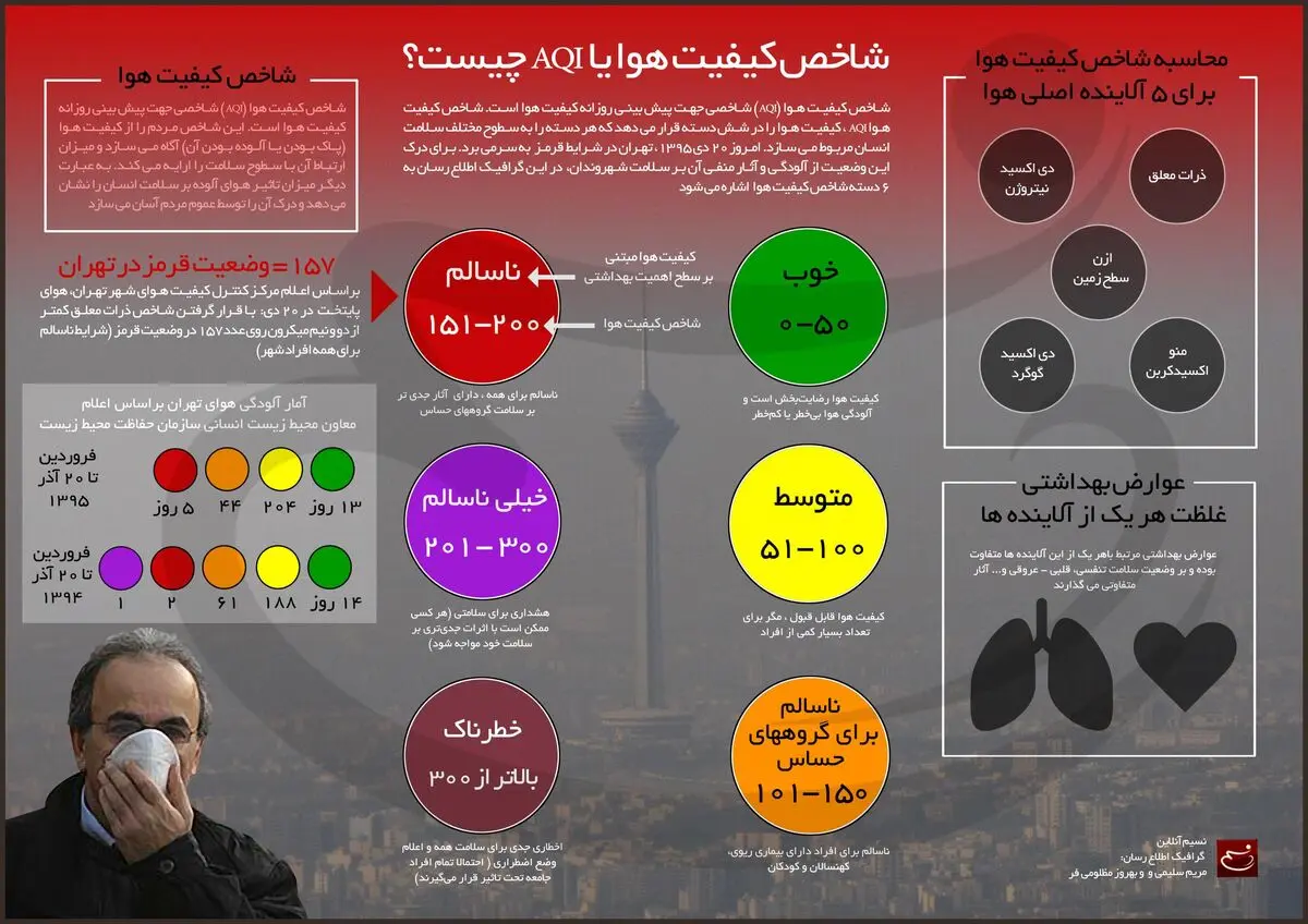 شاخص کیفیت هوا