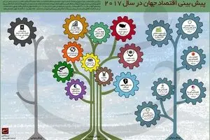 پیش‌بینی اقتصاد جهان در سال ۲۰۱۷