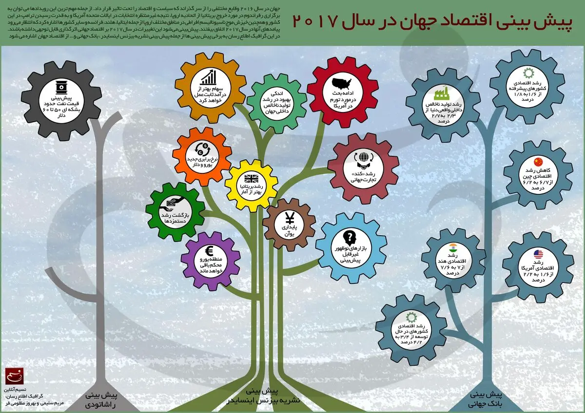 پیش‌بینی اقتصاد جهان در سال ۲۰۱۷
