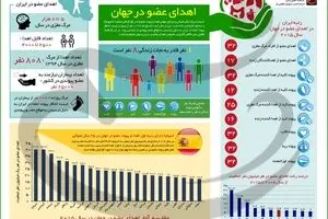 اهدای عضو در جهان