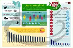 اهدای عضو در جهان