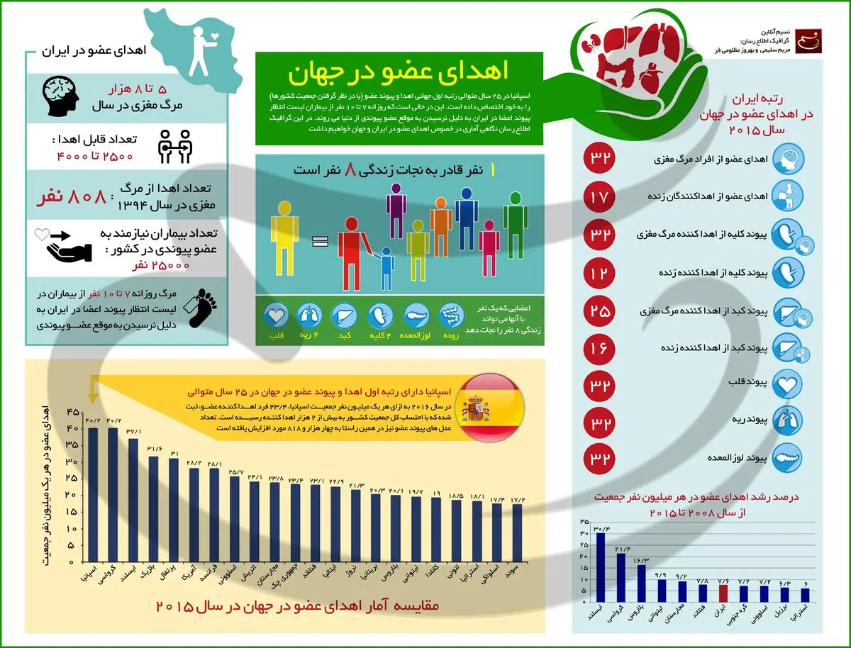 اهدای عضو در جهان