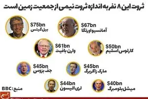 ثروت این ۸ نفر به اندازه ثروت نیمی از جمعیت زمین است