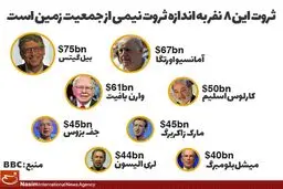 ثروت این ۸ نفر به اندازه ثروت نیمی از جمعیت زمین است