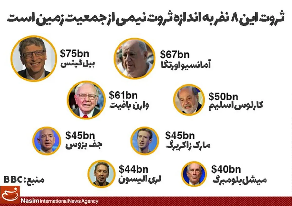 ثروت این ۸ نفر به اندازه ثروت نیمی از جمعیت زمین است