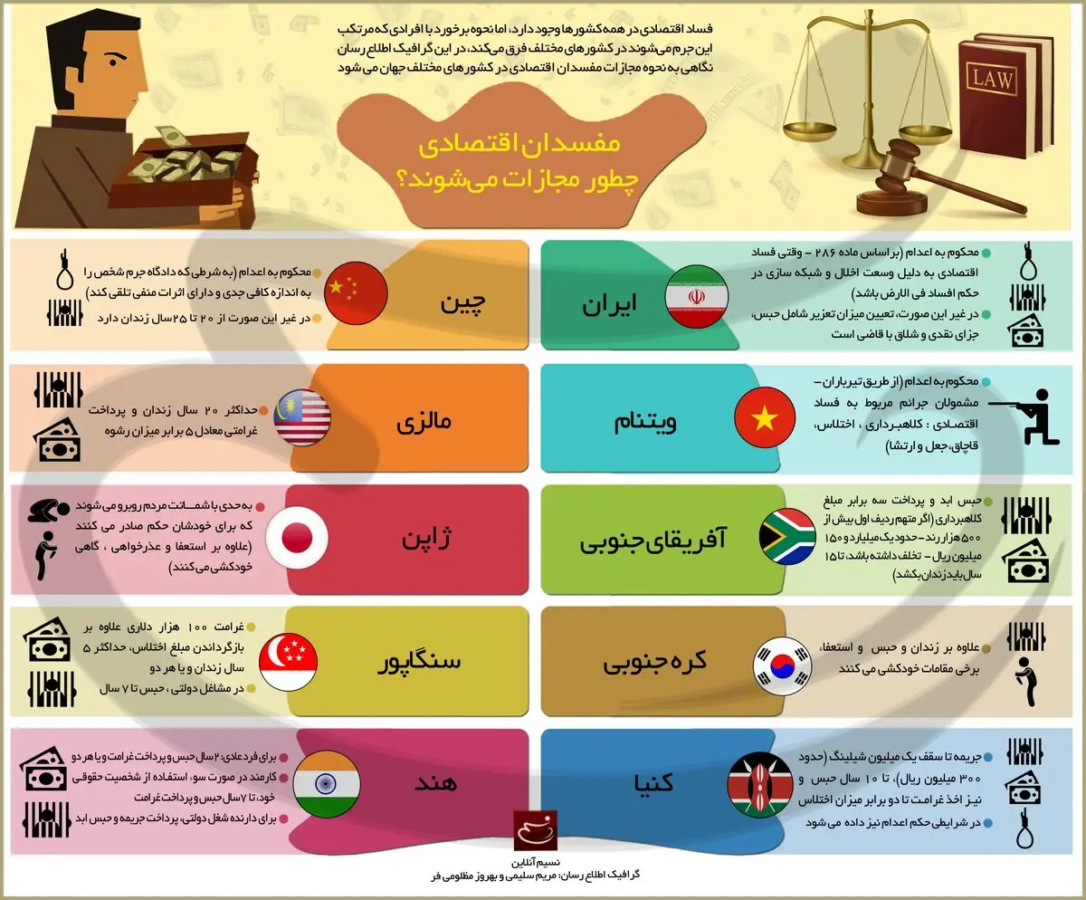 مفسدان اقتصادی چطور مجازات می‌شوند؟