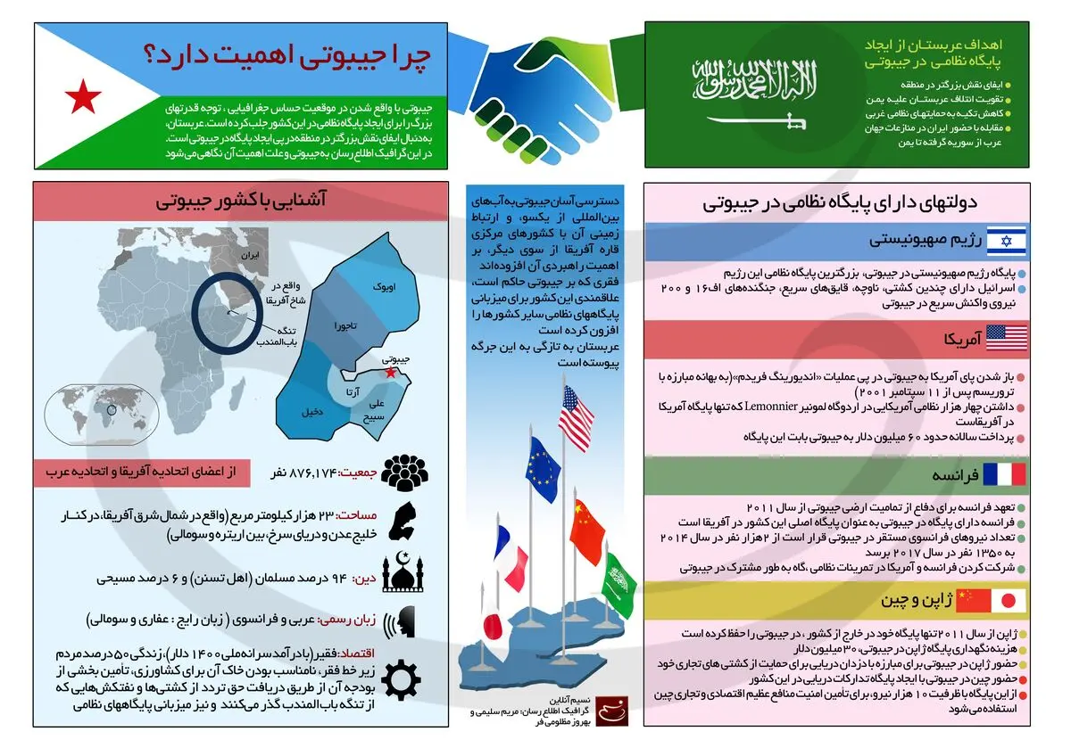 چرا جیبوتی اهمیت دارد؟