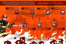 بزرگترین آتش‌سوزی‌های جهان