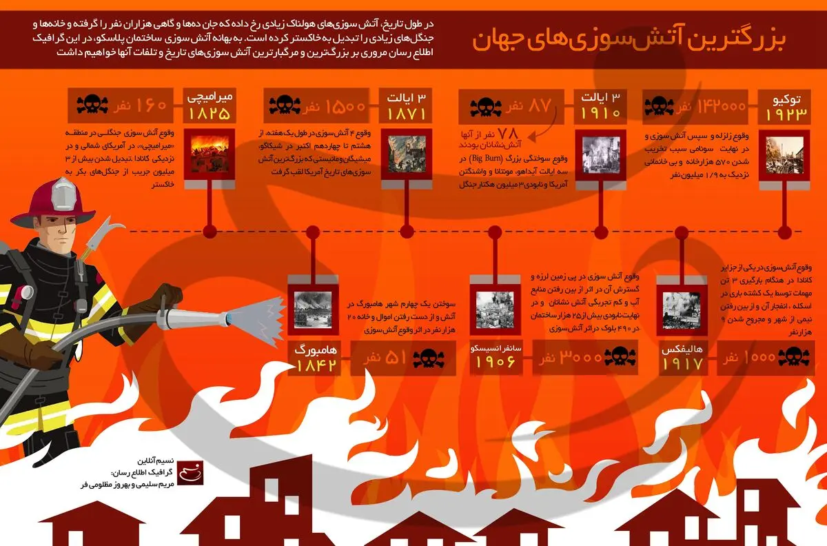 بزرگترین آتش‌سوزی‌های جهان