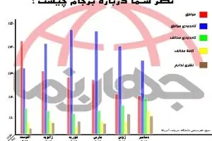 نظرسنجی دانشگاه مریلند آمریکا درباره برجام؛ ناامیدی مردم از کدخدا