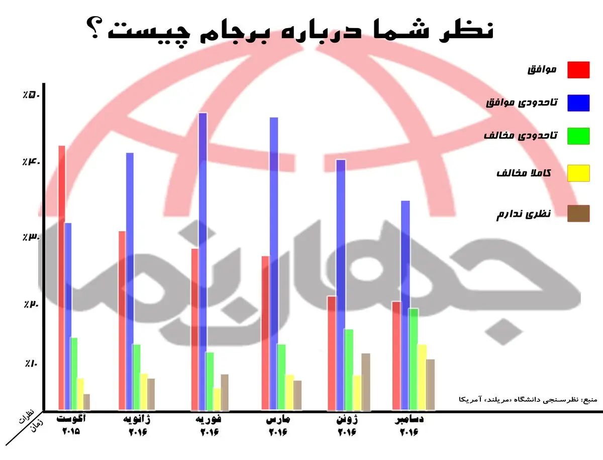 نظرسنجی دانشگاه مریلند آمریکا درباره برجام؛ ناامیدی مردم از کدخدا