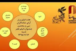 نتیجه شمارش آرای مردمی ششمین روز جشنواره فیلم فجر اعلام شد