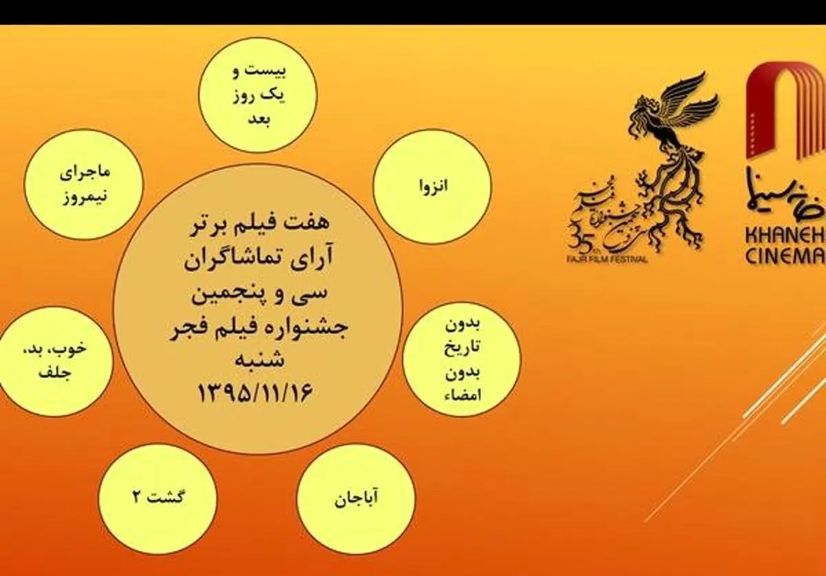 نتیجه شمارش آرای مردمی ششمین روز جشنواره فیلم فجر اعلام شد