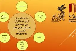 اعلام شش فیلم برتر آرای تماشاگران در روز هفتم جشنواره فیلم فجر