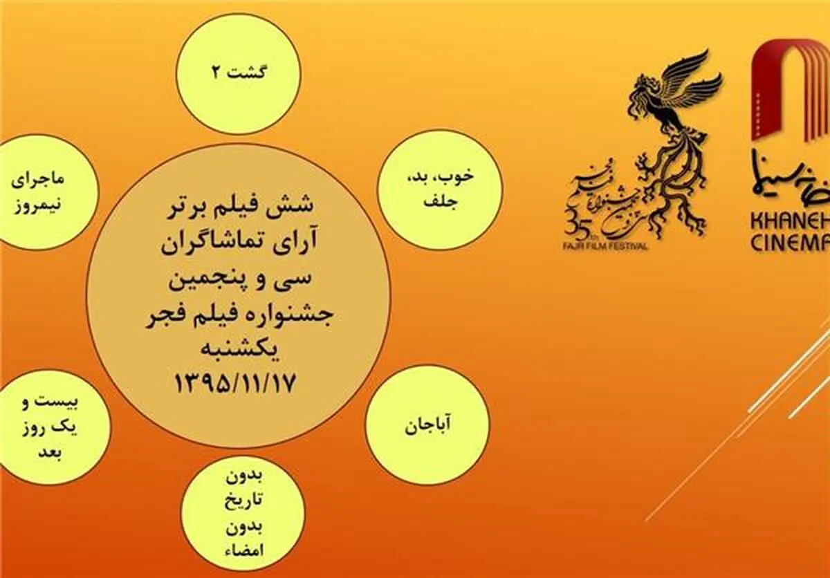 اعلام شش فیلم برتر آرای تماشاگران در روز هفتم جشنواره فیلم فجر