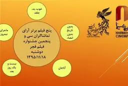 نتیجه شمارش آرای مردمی هشتمین روز جشنواره فیلم فجر اعلام شد