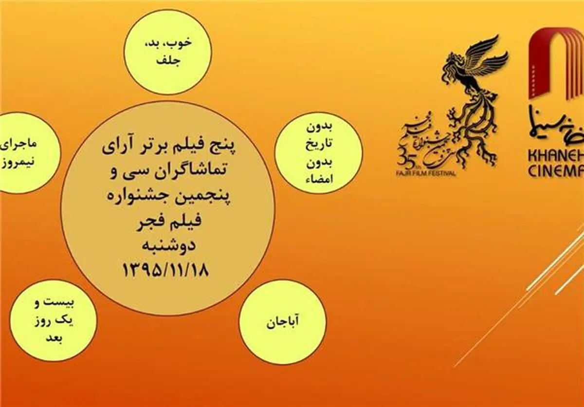 نتیجه شمارش آرای مردمی هشتمین روز جشنواره فیلم فجر اعلام شد