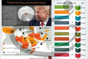 اتباع کدام کشورها بیشتر برای آمریکا خطرناکند؟