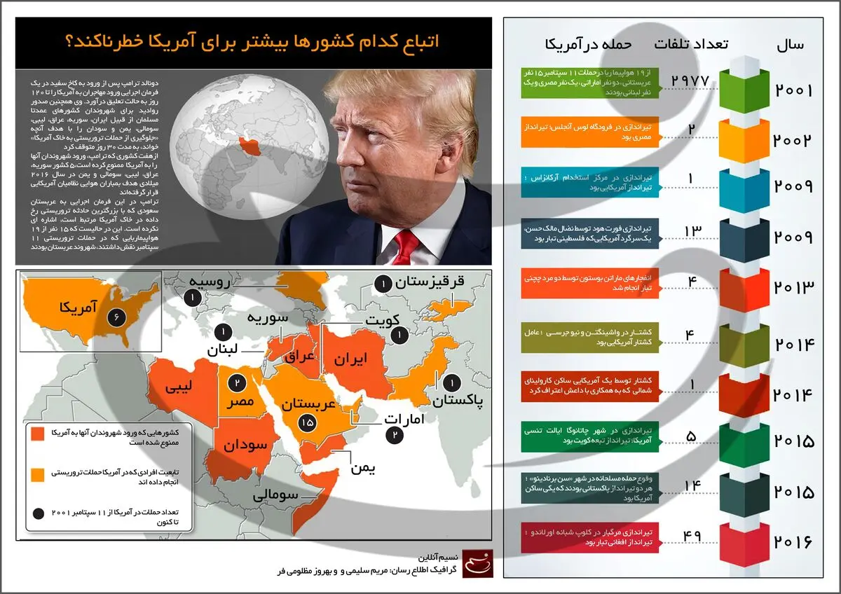 اتباع کدام کشورها بیشتر برای آمریکا خطرناکند؟