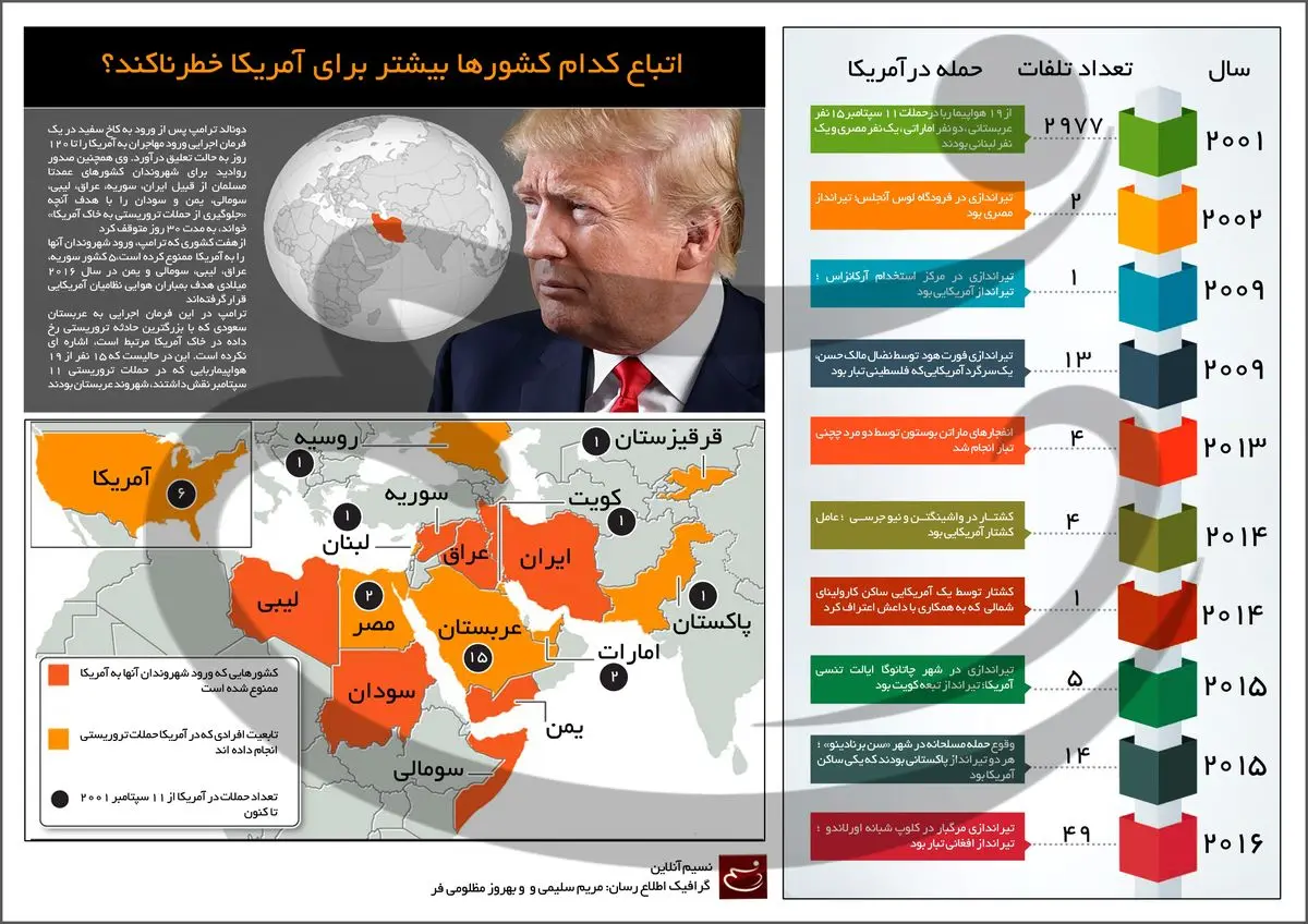 اتباع کدام کشورها بیشتر برای آمریکا خطرناکند؟