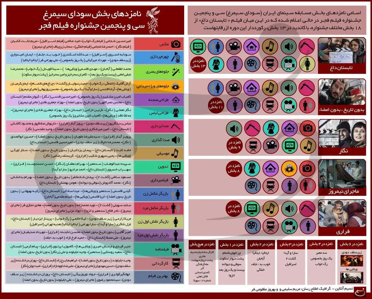 نامزدهای بخش سودای سیمرغ سی و پنجمین جشنواره فیلم فجر