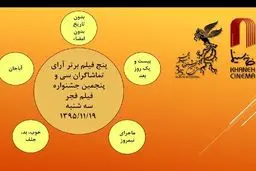 نتیجه آرای فیلم‌های برگزیده جشنواره فیلم فجر در روز نهم