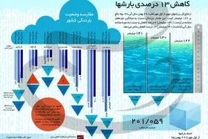 کاهش ۱۳ درصدی بارش‌ها