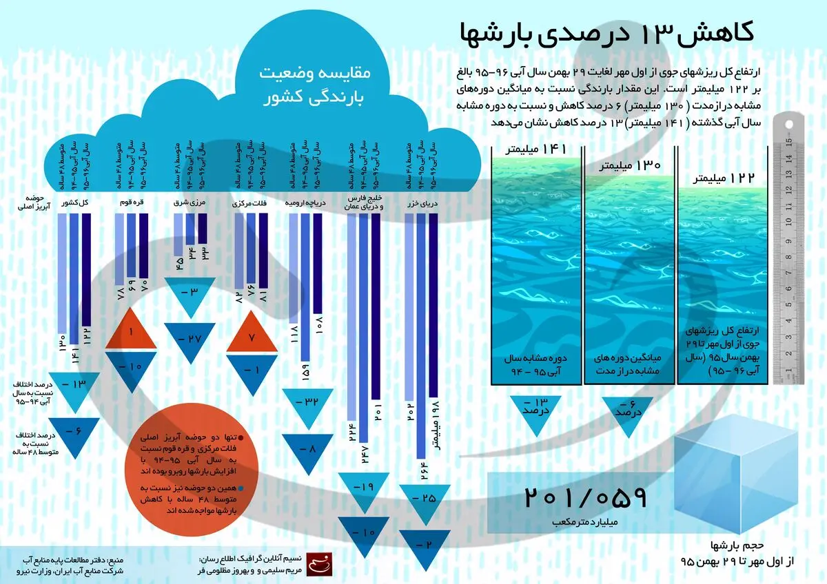کاهش ۱۳ درصدی بارش‌ها