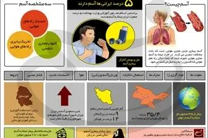 ۵ درصد ایرانی‌ها آسم دارند