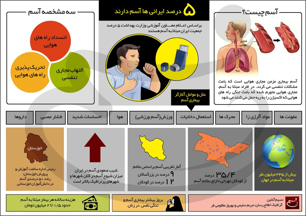 ۵ درصد ایرانی‌ها آسم دارند