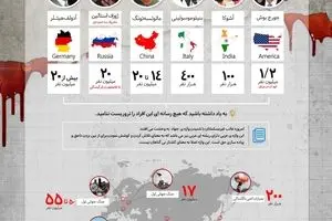 بالاترین آمار کشتار انسان‌های بی‌گناه در طول تاریخ مربوط به چه کسی است؟