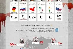بالاترین آمار کشتار انسان‌های بی‌گناه در طول تاریخ مربوط به چه کسی است؟