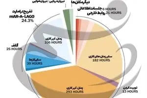 ترامپ در ماه اول به چه کارهایی مشغول بوده است؟