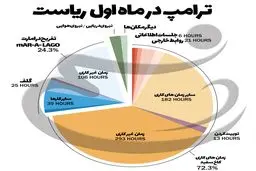 ترامپ در ماه اول به چه کارهایی مشغول بوده است؟