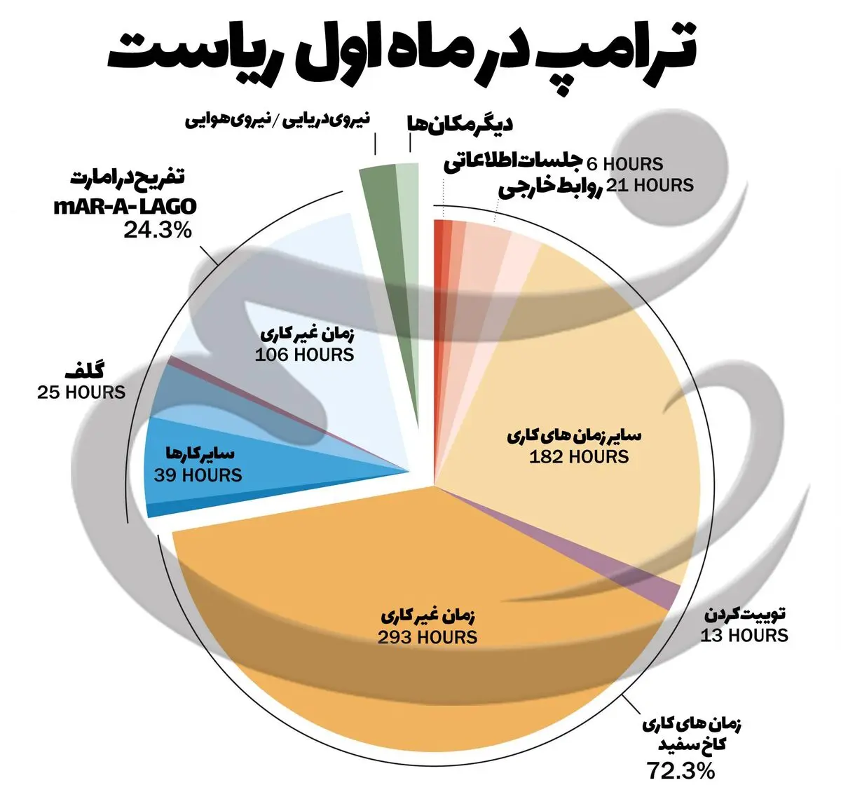 ترامپ در ماه اول به چه کارهایی مشغول بوده است؟