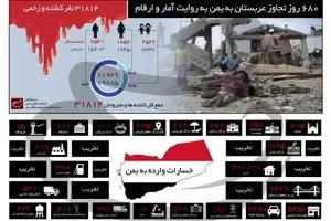 ۶۸۰ روز تجاوز عربستان به یمن به روایت آمار و ارقام