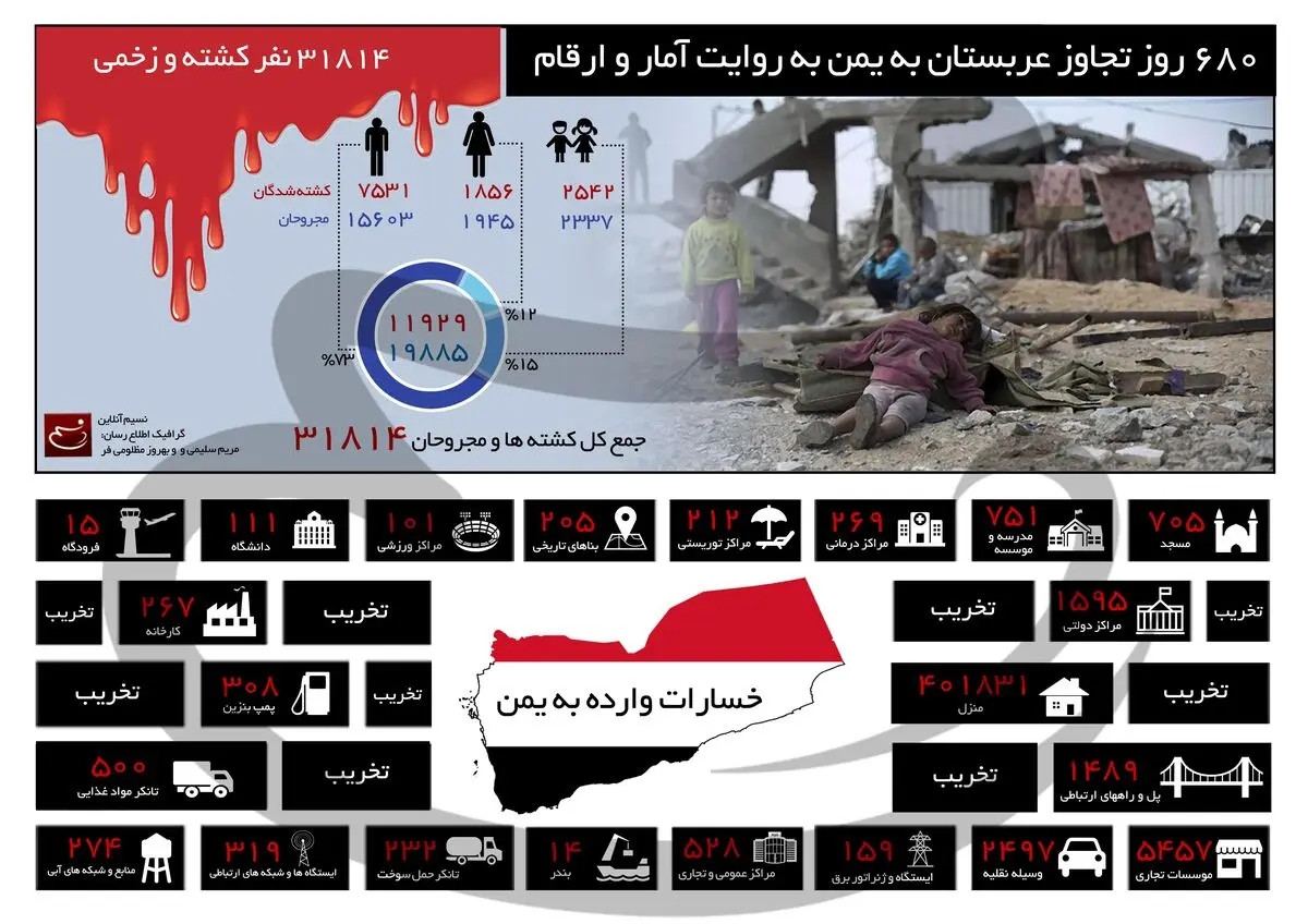 ۶۸۰ روز تجاوز عربستان به یمن به روایت آمار و ارقام