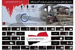۶۸۰ روز تجاوز عربستان به یمن به روایت آمار و ارقام