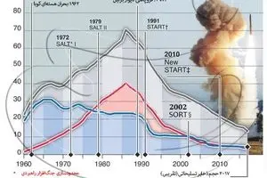 فرمان ترامپ برای توسعه زرادخانه هسته‌ای آمریکا