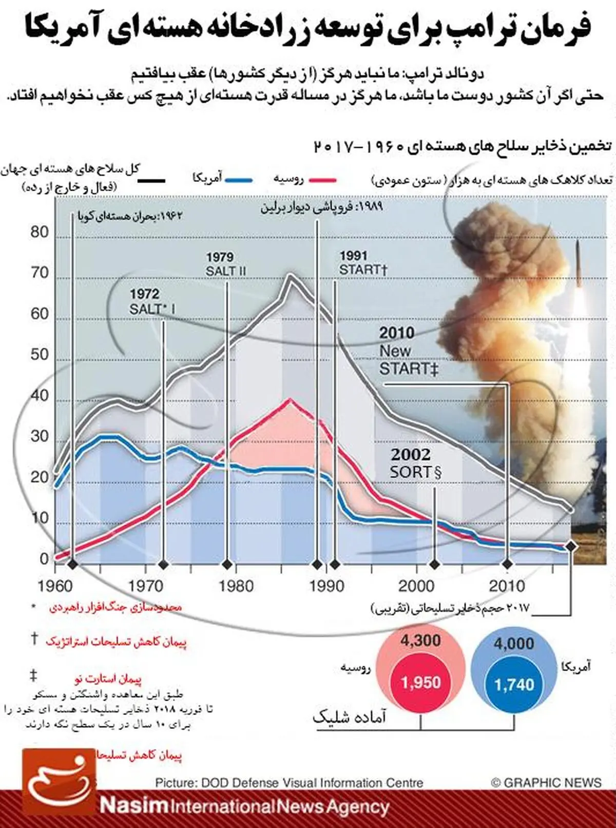 فرمان ترامپ برای توسعه زرادخانه هسته‌ای آمریکا