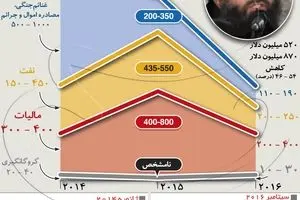 ذخایر مالی داعش نصف شد