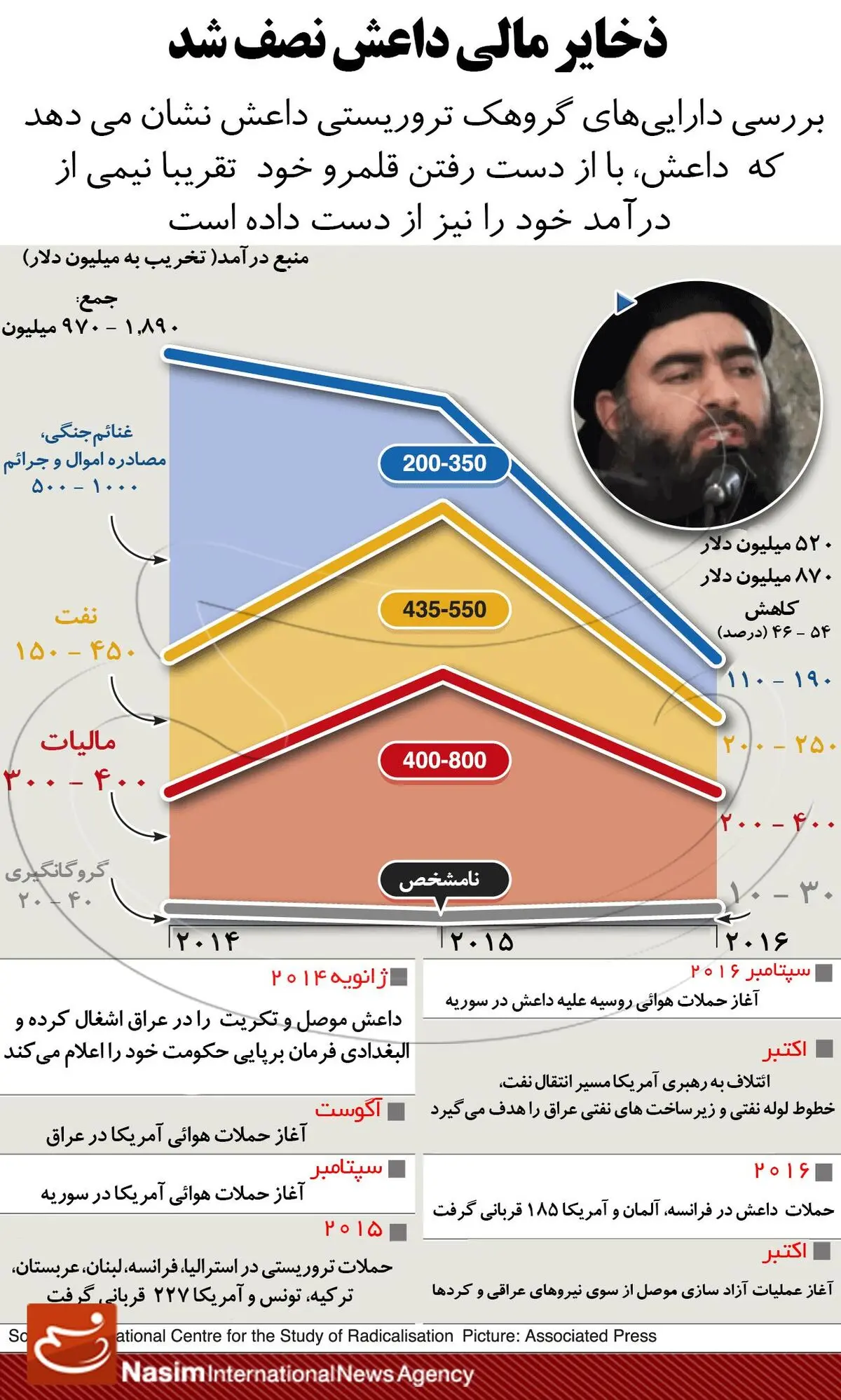 ذخایر مالی داعش نصف شد