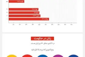 مشارکت زنان در سیاست در کشورهای مختلف