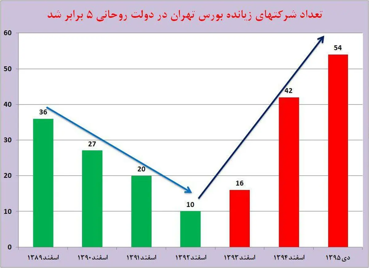 شرکت‌های زیان‌ده در دولت روحانی ۵ برابر شد