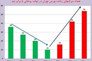 شرکت‌های زیان‌ده در دولت روحانی ۵ برابر شد