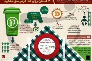 ۷ استان روی خط قرمز سوءتغذیه