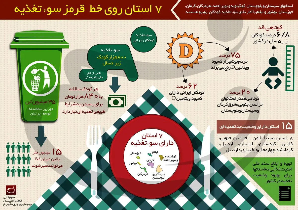 ۷ استان روی خط قرمز سوءتغذیه